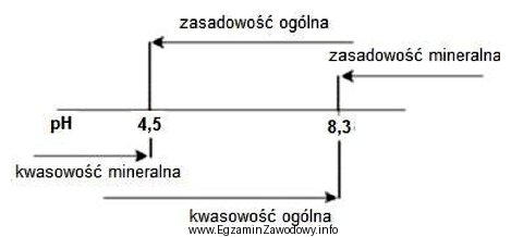 Na schemacie przedstawiono parametry jakości wód. Dla wody 