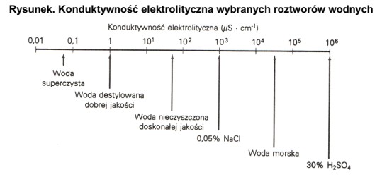 Konduktywność elektrolityczna wody destylowanej stosowanej w laboratorium chemicznym wynosi 0,001 