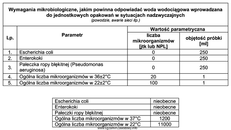 Wykonano analizę mikrobiologiczną próbki wody wodociągowej o obję