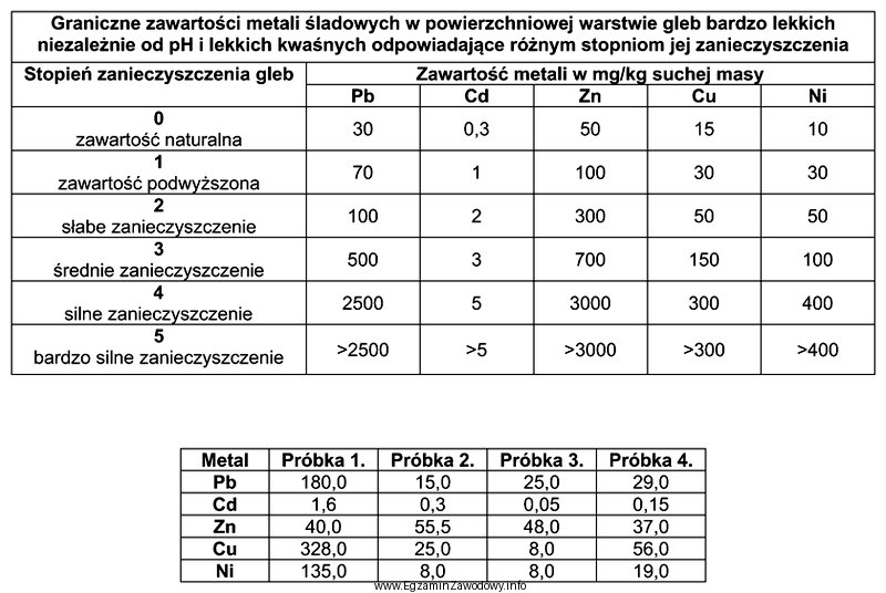 Dla czterech różnych próbek gleb lekkich o 