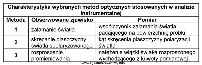 W tabeli przedstawiono charakterystykę