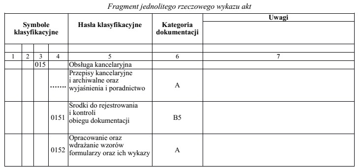 Na podstawie zamieszczonego fragmentu jednolitego rzeczowego wykazu akt, określ 