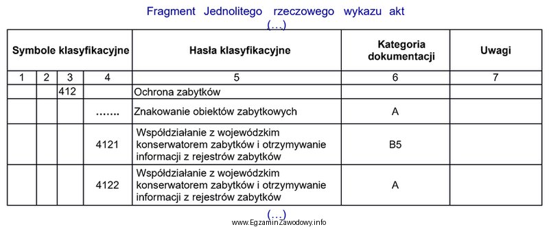 Na podstawie zamieszczonego fragmentu jednolitego rzeczowego wykazu akt, określ 