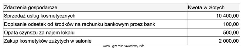 Zdarzenia gospodarcze w salonie kosmetycznym w listopadzie Dochód uzyskany 