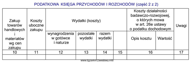 Remanent końcowy wynoszący 450,00 zł należy wpisać w 