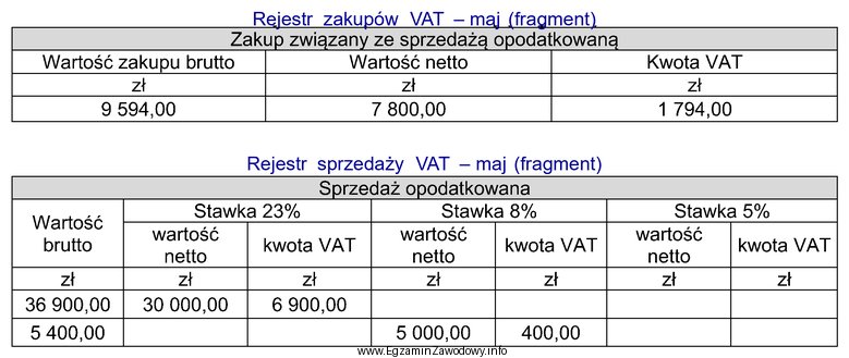 Kwota nadwyżki podatku naliczonego nad należnym na podstawie 