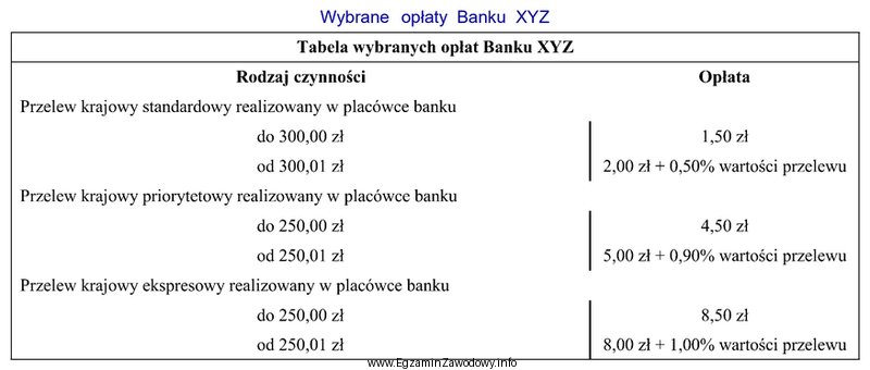 Posługując się zamieszczoną tabelą opłat oblicz, jaką 