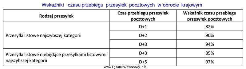 Na podstawie danych zamieszczonych w tabeli określ, ile wynosi 