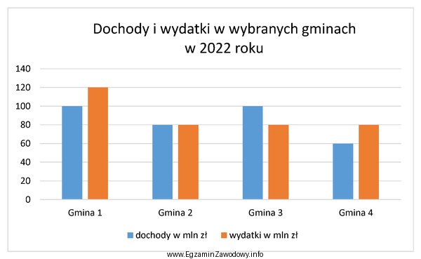 Na podstawie wykresu wskaż gminę, która w 2022 r. osią