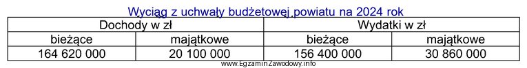 W jakiej wysokości zaplanowano deficyt budżetowy w powiecie 