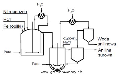 Z analizy zamieszczonego schematu prowadzenia procesu produkcji aniliny wynika, ż