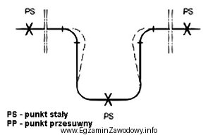 Na rysunku przedstawiono wydłużkę, która dzięki 