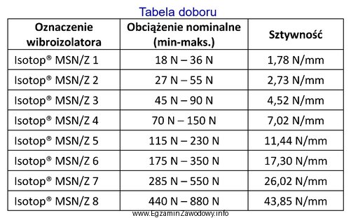 Obciążenie nominalne wibroizolatora sprężynowego podwieszanego Isotop<