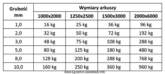 Arkusz blachy o wymiarach 1250x2500 mm i grubości 8 mm 