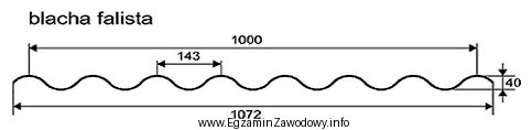 Wysokość fali przedstawionej na rysunku blachy falistej stosowanej do 