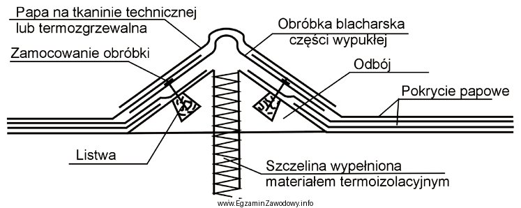 Na rysunku przedstawiono obróbkę blacharską