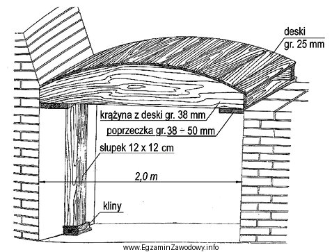 Rozbieranie deskowania nadproża sklepionego, przedstawionego na rysunku, należy 