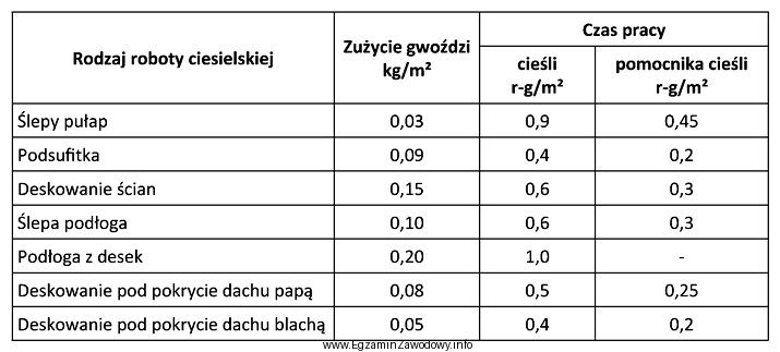 Korzystając z tabeli, oblicz ile roboczogodzin potrzebuje cieśla 