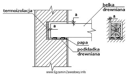 Na rysunku przedstawiono oparcie belki na ścianie nośnej 