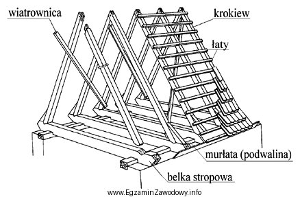 Kolejność montażu elementów konstrukcji dachu przedstawionej na 