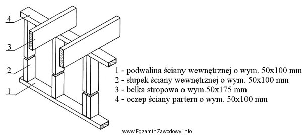 W jakiej kolejności należy zamontować na podwalinie poszczegó