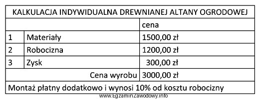 Na podstawie tabeli przedstawiającej kalkulację indywidualną na wykonanie jednej 