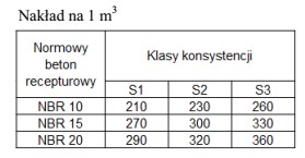 Zgodnie z przedstawioną tabelą minimalna ilość cementu potrzebna do 