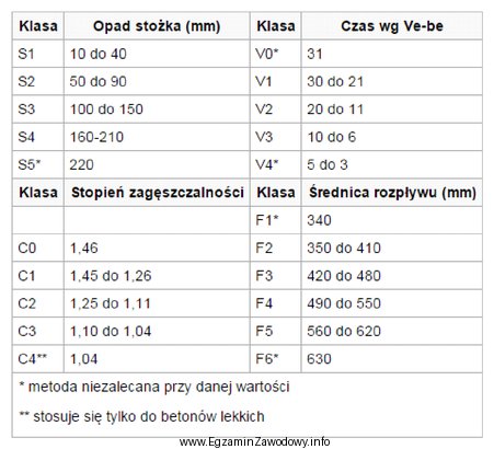 Na podstawie informacji zawartych w tabeli określ klasę konsystencji 