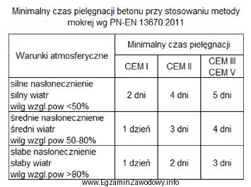 Zgodnie z danymi podanymi w tabeli minimalny czas pielęgnacji 