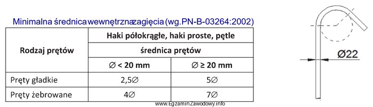 Na podstawie danych podanych w tabeli oraz rysunku określ 