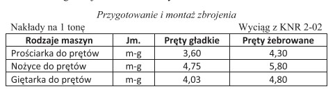 Korzystając z danych zawartych w tabeli z Katalogu Nakł