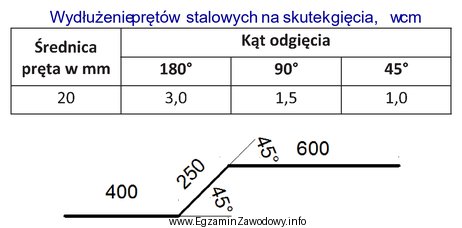 Na podstawie danych podanych w tabeli oblicz, o ile należ