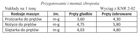 Korzystając z danych zawartych w tabeli z Katalogu Nakł