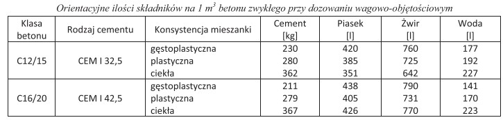 Na podstawie danych podanych w tabeli wskaż orientacyjną ilość 