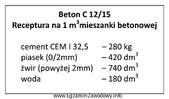 Na podstawie przedstawionej receptury oblicz ilość cementu i piasku 