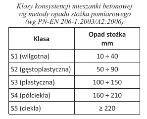 Jeżeli podczas badania konsystencji mieszanki betonowej metodą stożka 