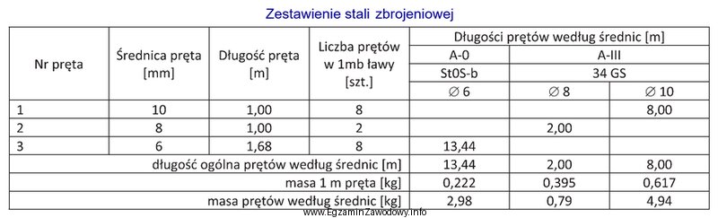 Na podstawie danych podanych w zestawieniu stali zbrojeniowej określ 