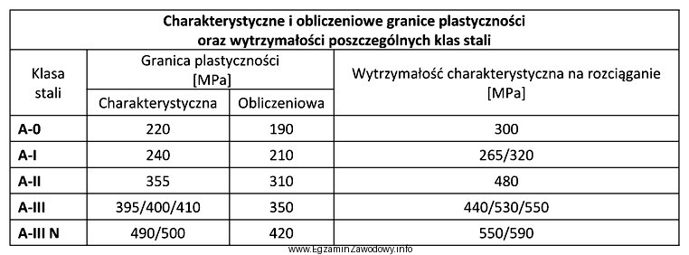 Na podstawie tabeli wskaż klasę stali zbrojeniowej, dla której 