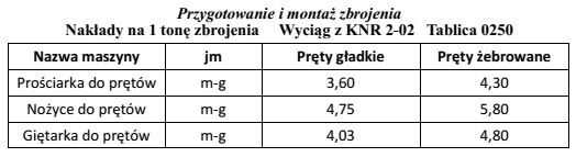 Na podstawie danych zawartych w tabeli Katalogu Nakładów 