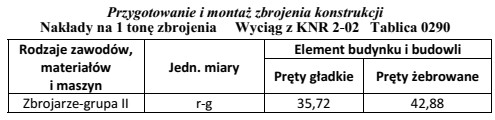 Na podstawie tabeli Katalogu Nakładów Rzeczowych, oblicz ile 