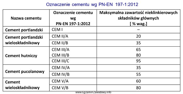 Zgodnie z zamieszczoną normą PN-EN 197-1:2012 jak należy oznakować 