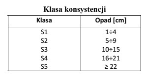 Wykonano badanie konsystencji mieszanki betonowej metodą opadu stożka. Jakiej 