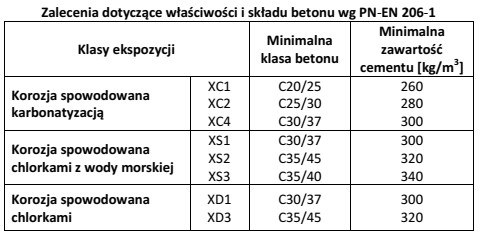 Oblicz minimalną ilość cementu, który należy zastosować 