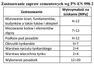 Wskaż minimalną wytrzymałość na ściskanie zaprawy cementowej 