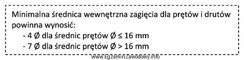 Minimalna średnica wewnętrzna zagięcia pręta Ø12 