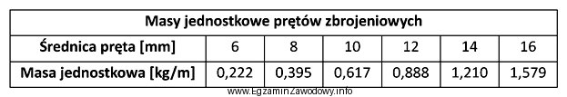 Do wykonania zbrojenia belki żelbetowej zaprojektowano pręty zbrojeniowe 