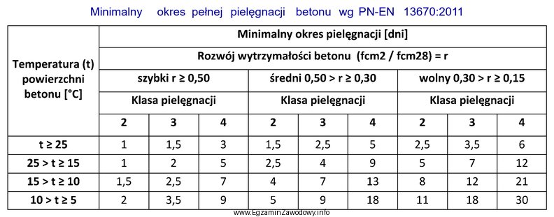 Na podstawie tabeli wskaż ile wynosi minimalny okres pełnej 