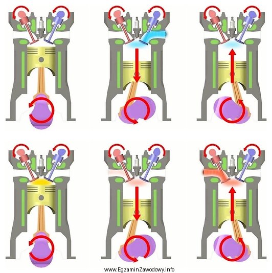 Na rysunku przedstawiono cykl pracy silnika