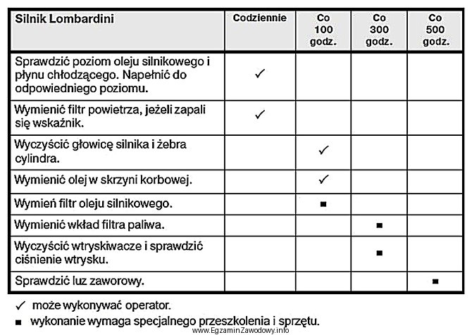 Zgodnie z przedstawionym harmonogramem konserwacji silnika walca do podstawowych czynnoś