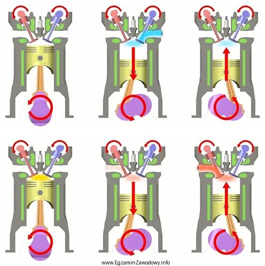 Na rysunku przedstawiono cykl pracy silnika